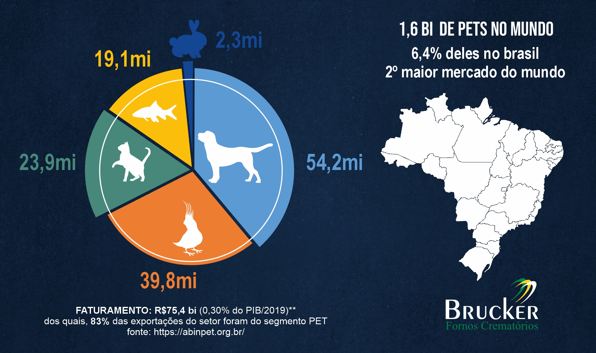 Mercado Pet no Brasil fornos Crematórios